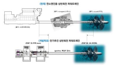 KRISO, 기어 없는 전기추진 상반회전 파워트레인 개발로 선박 추진효율 혁신 나선다