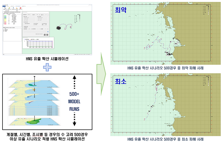 다양한 사고 시나리오 기반 부유성 HNS 확산예측 및 최악, 최소 피해사례 재현